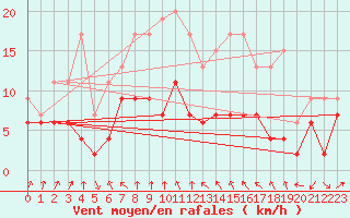 Courbe de la force du vent pour Strasbourg (67)