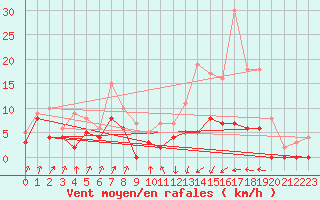 Courbe de la force du vent pour Auch (32)