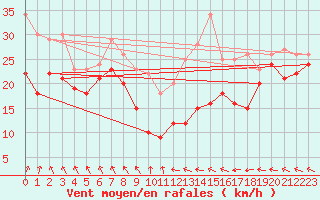 Courbe de la force du vent pour Metz-Nancy-Lorraine (57)