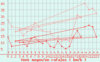 Courbe de la force du vent pour Werl