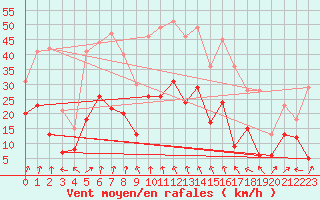 Courbe de la force du vent pour Lyon - Bron (69)