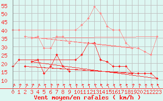 Courbe de la force du vent pour Pajares - Valgrande