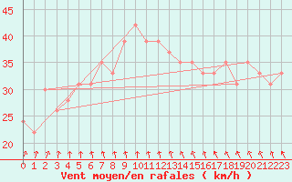 Courbe de la force du vent pour le bateau MQSY9