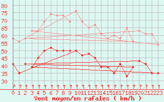 Courbe de la force du vent pour Isle Of Portland