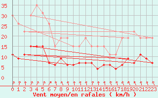 Courbe de la force du vent pour La Rochelle - Le Bout Blanc (17)