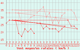 Courbe de la force du vent pour Cap Sagro (2B)