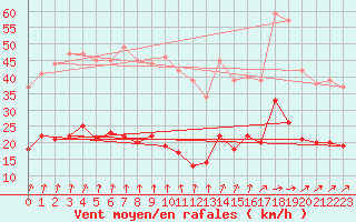 Courbe de la force du vent pour Langres (52) 