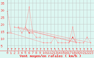 Courbe de la force du vent pour Vaxjo