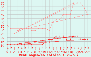 Courbe de la force du vent pour Varena