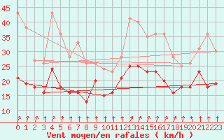 Courbe de la force du vent pour Chlons-en-Champagne (51)