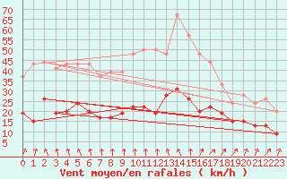 Courbe de la force du vent pour Brignogan (29)