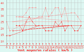 Courbe de la force du vent pour Weissenburg