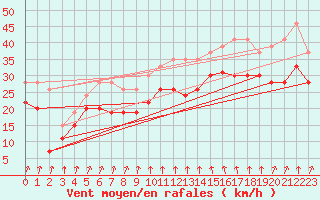 Courbe de la force du vent pour Cap Sagro (2B)