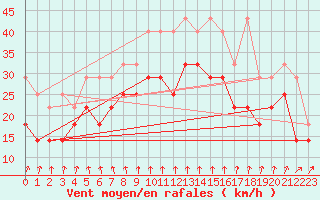 Courbe de la force du vent pour Terschelling Hoorn
