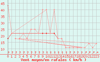 Courbe de la force du vent pour Cervena