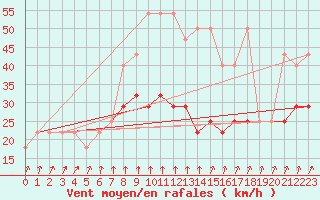 Courbe de la force du vent pour Cervena