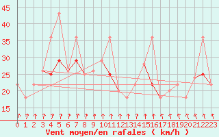 Courbe de la force du vent pour Mont-Orford