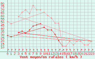 Courbe de la force du vent pour Sennybridge