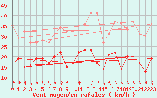 Courbe de la force du vent pour Blois (41)