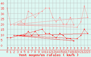 Courbe de la force du vent pour Beznau