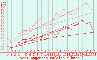 Courbe de la force du vent pour Ouessant (29)