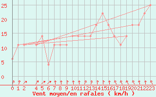 Courbe de la force du vent pour Viseu