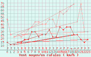 Courbe de la force du vent pour Lahr (All)