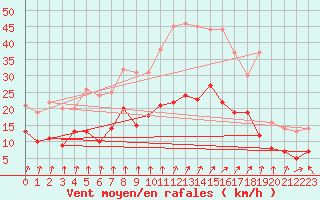 Courbe de la force du vent pour Colmar (68)