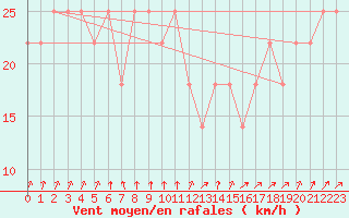Courbe de la force du vent pour Kittila Sammaltunturi