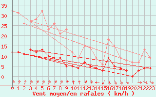 Courbe de la force du vent pour Trappes (78)