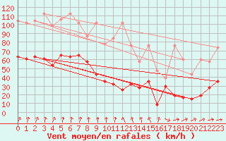 Courbe de la force du vent pour Titlis