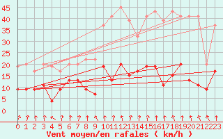 Courbe de la force du vent pour Valbella