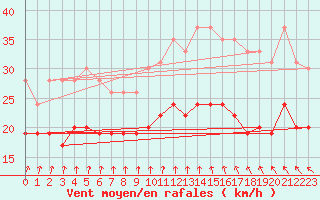 Courbe de la force du vent pour Ile de Groix (56)