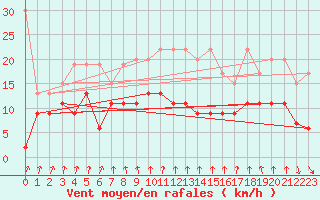 Courbe de la force du vent pour Valbella