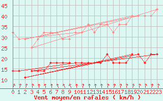 Courbe de la force du vent pour Helsinki Kaisaniemi