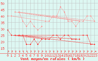 Courbe de la force du vent pour Kvitfjell