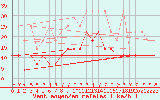 Courbe de la force du vent pour Melle (Be)