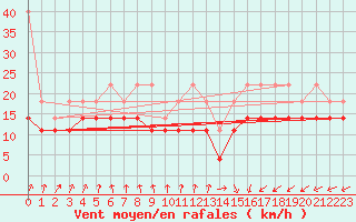 Courbe de la force du vent pour Terschelling Hoorn