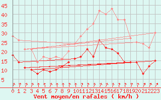 Courbe de la force du vent pour Orly (91)