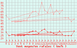 Courbe de la force du vent pour Nottingham Weather Centre