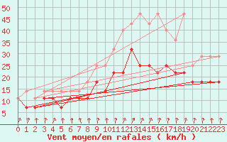 Courbe de la force du vent pour Ernage (Be)