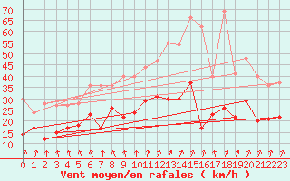 Courbe de la force du vent pour Dunkerque (59)