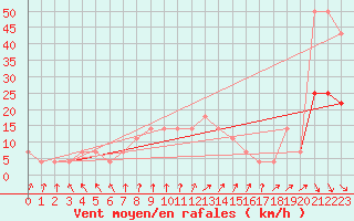 Courbe de la force du vent pour Sombor