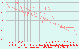 Courbe de la force du vent pour Karlstad Flygplats