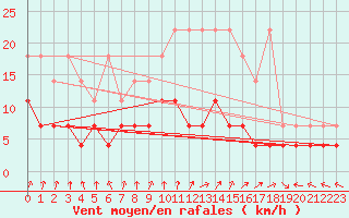 Courbe de la force du vent pour Uccle