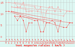 Courbe de la force du vent pour Valbella