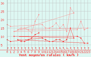 Courbe de la force du vent pour Osterfeld