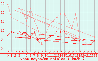 Courbe de la force du vent pour Chateau-d-Oex