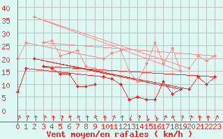 Courbe de la force du vent pour Chapelle Saint-Maurice (74)