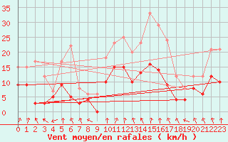 Courbe de la force du vent pour Orly (91)